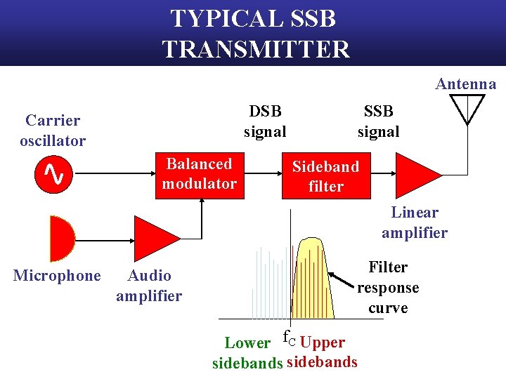 TYPICAL SSB TRANSMITTER Antenna DSB signal Carrier oscillator Balanced modulator SSB signal Sideband filter