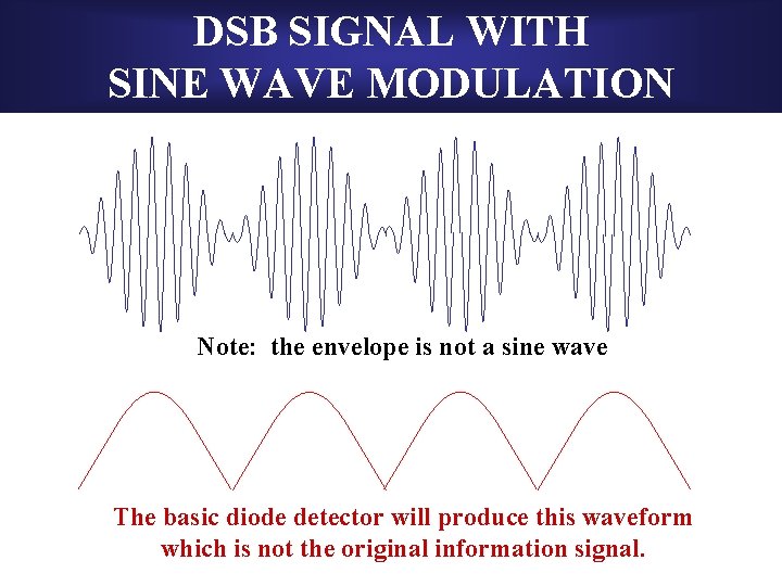 DSB SIGNAL WITH SINE WAVE MODULATION Note: the envelope is not a sine wave