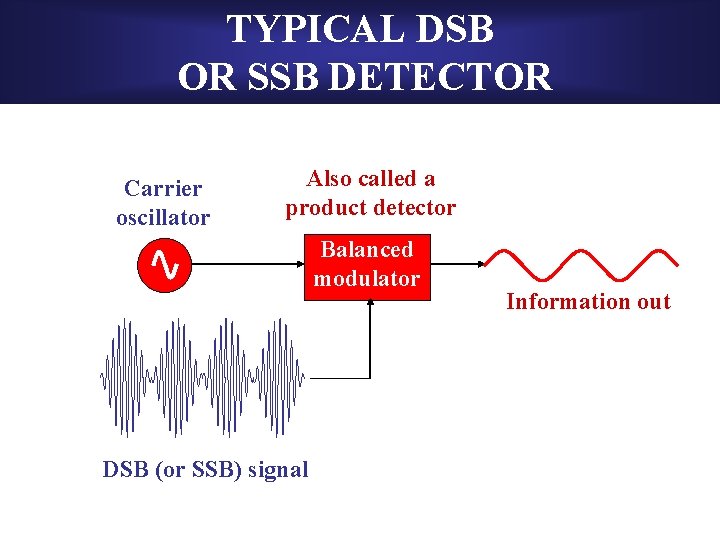 TYPICAL DSB OR SSB DETECTOR Carrier oscillator Also called a product detector Balanced modulator