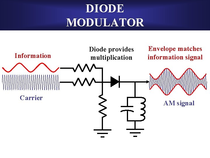 DIODE MODULATOR Information Carrier Diode provides multiplication Envelope matches information signal AM signal 