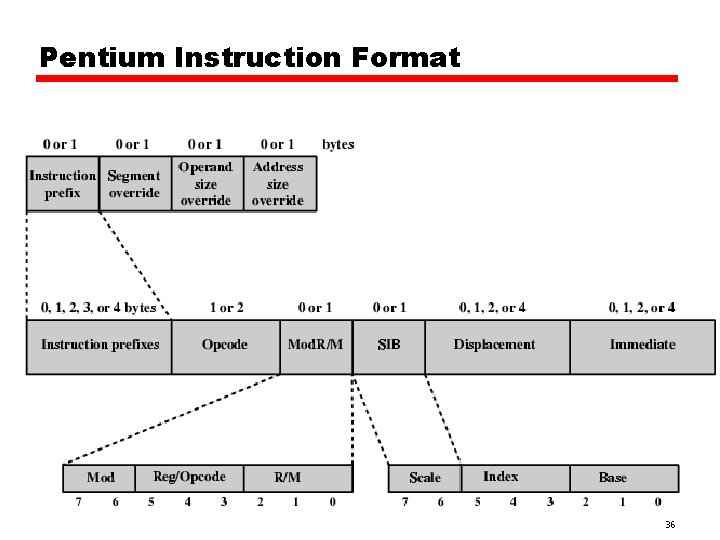 Pentium Instruction Format 36 Pentium Instruction Format 36