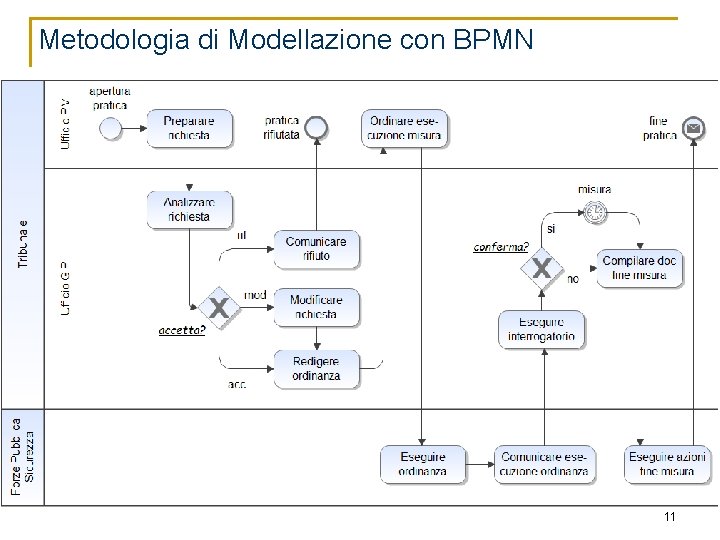Metodologia di Modellazione con BPMN 11 