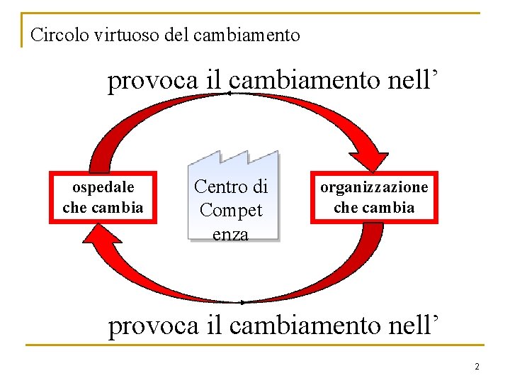 Circolo virtuoso del cambiamento provoca il cambiamento nell’ ospedale che cambia Centro di Compet