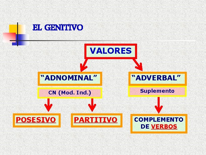 EL GENITIVO VALORES “ADNOMINAL” “ADVERBAL” CN (Mod. Ind. ) Suplemento POSESIVO PARTITIVO COMPLEMENTO DE