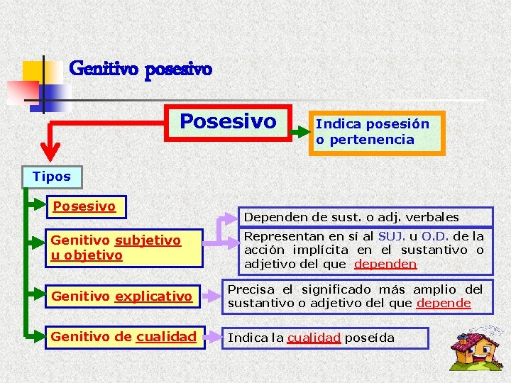 Genitivo posesivo Posesivo Indica posesión o pertenencia Tipos Posesivo Genitivo subjetivo u objetivo Dependen