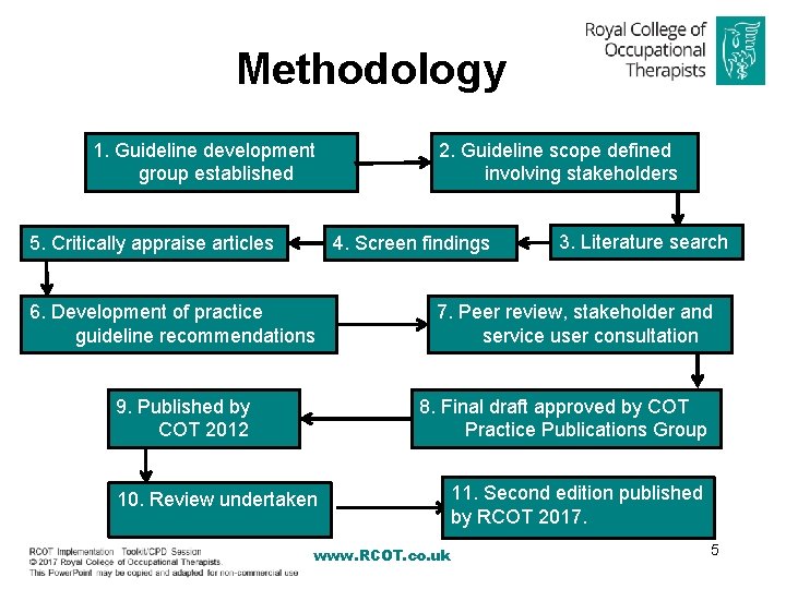Methodology 1. Guideline development group established 5. Critically appraise articles 2. Guideline scope defined