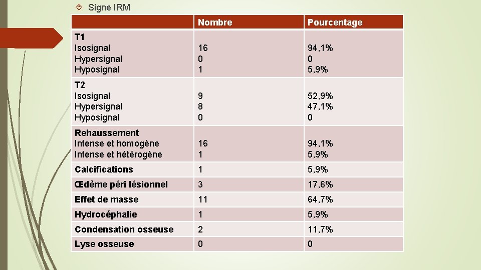  Signe IRM Nombre Pourcentage T 1 Isosignal Hypersignal Hyposignal 16 0 1 94,