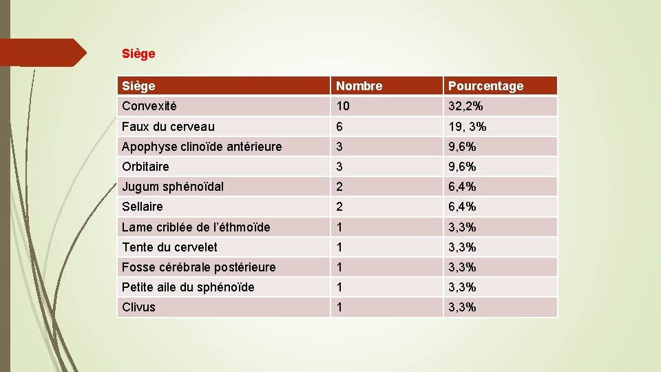 Siège Nombre Pourcentage Convexité 10 32, 2% Faux du cerveau 6 19, 3% Apophyse