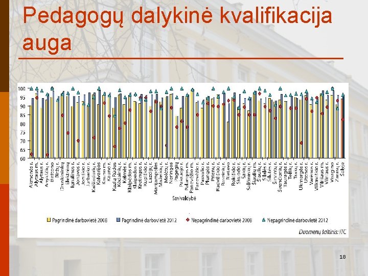 Pedagogų dalykinė kvalifikacija auga 18 