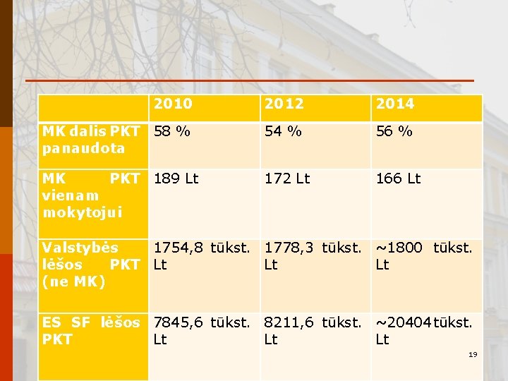 2010 2012 2014 MK dalis PKT 58 % panaudota 54 % 56 % MK