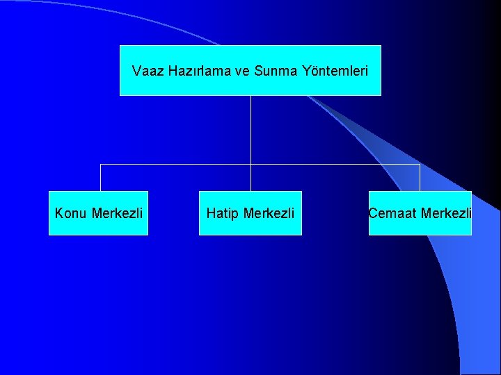 Vaaz Hazırlama ve Sunma Yöntemleri Konu Merkezli Hatip Merkezli Cemaat Merkezli 