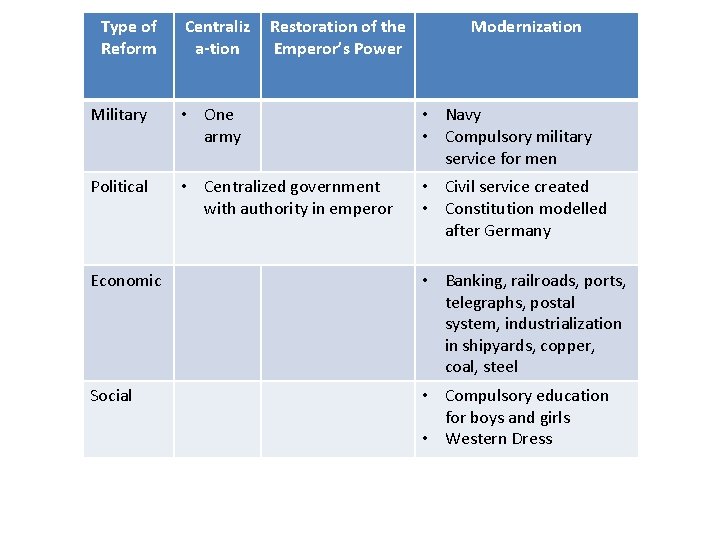 Type of Reform Centraliz a-tion Restoration of the Emperor’s Power Modernization Military • One