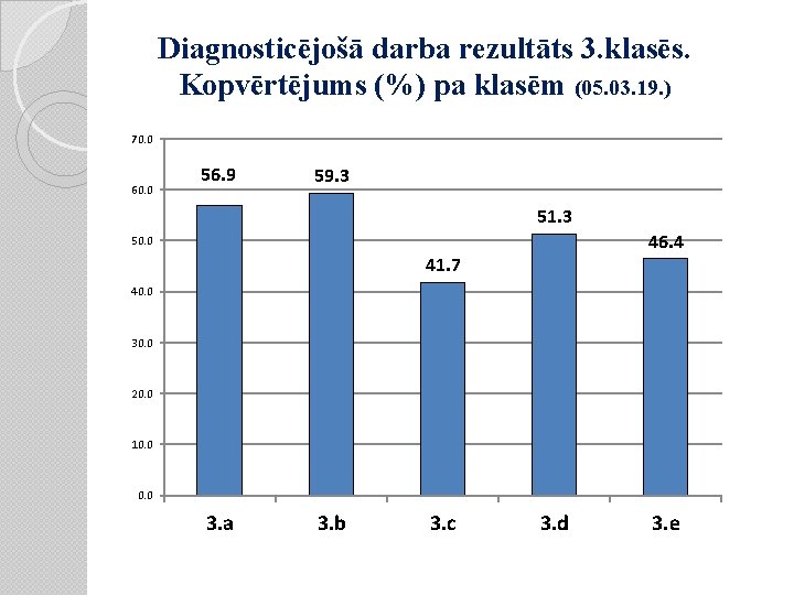 Diagnosticējošā darba rezultāts 3. klasēs. Kopvērtējums (%) pa klasēm (05. 03. 19. ) 70.