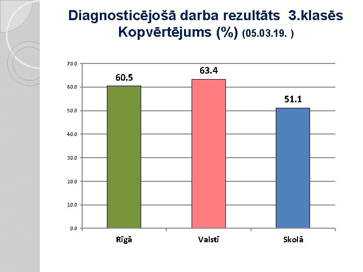 Diagnosticējošā darba rezultāts 3. klasēs Kopvērtējums (%) (05. 03. 19. ) 70. 0 60.