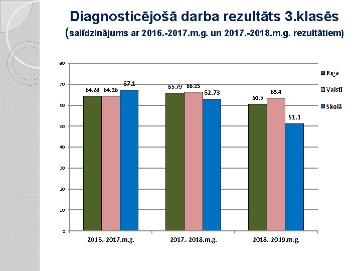 Diagnosticējošā darba rezultāts 3. klasēs (salīdzinājums ar 2016. -2017. m. g. un 2017. -2018.