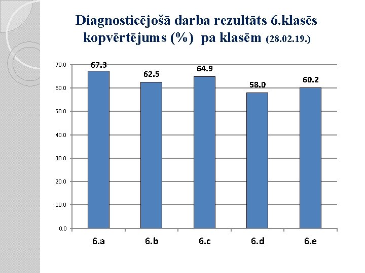 Diagnosticējošā darba rezultāts 6. klasēs kopvērtējums (%) pa klasēm (28. 02. 19. ) 70.