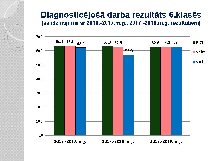 Diagnosticējošā darba rezultāts 6. klasēs (salīdzinājums ar 2016. -2017. m. g. , 2017. -2018.