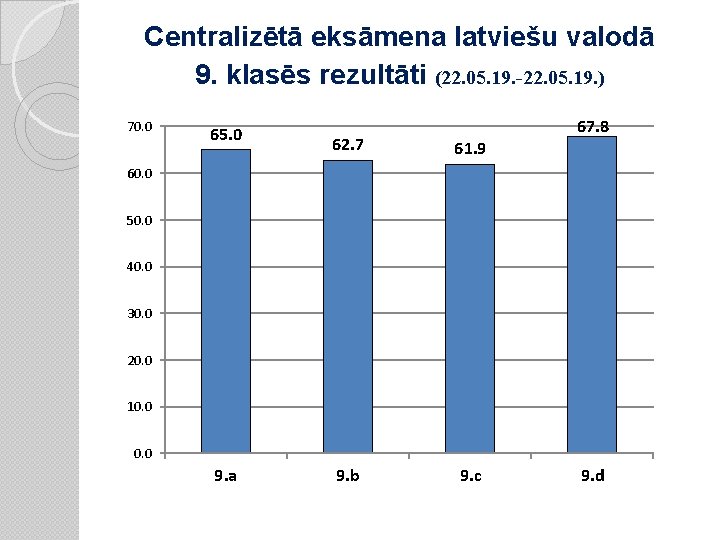 Centralizētā eksāmena latviešu valodā 9. klasēs rezultāti (22. 05. 19. -22. 05. 19. )