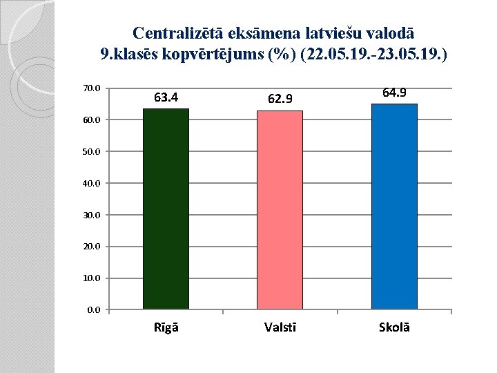 Centralizētā eksāmena latviešu valodā 9. klasēs kopvērtējums (%) (22. 05. 19. -23. 05. 19.