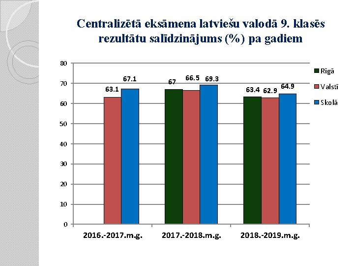 Centralizētā eksāmena latviešu valodā 9. klasēs rezultātu salīdzinājums (%) pa gadiem 80 70 67.