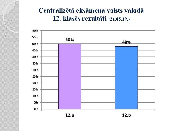 Centralizētā eksāmena valsts valodā 12. klasēs rezultāti (21. 05. 19. ) 60% 55% 50%