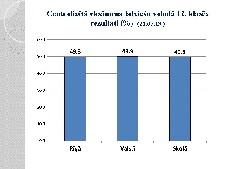 Centralizētā eksāmena latviešu valodā 12. klasēs rezultāti (%) (21. 05. 19. ) 60. 0