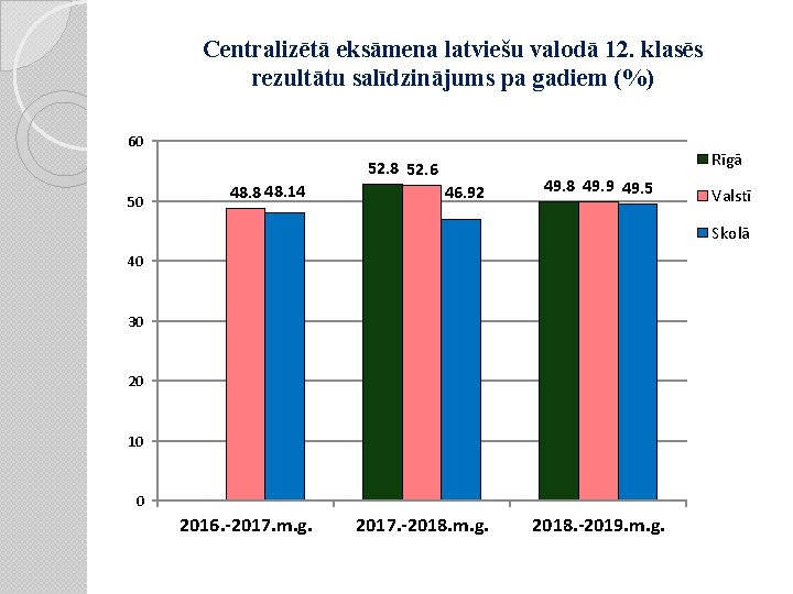 Centralizētā eksāmena latviešu valodā 12. klasēs rezultātu salīdzinājums pa gadiem (%) 60 Rīgā 52.