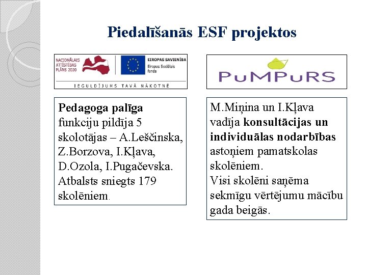 Piedalīšanās ESF projektos Pedagoga palīga funkciju pildīja 5 skolotājas – A. Leščinska, Z. Borzova,
