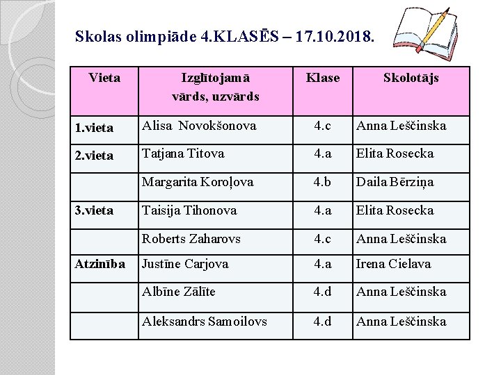 Skolas olimpiāde 4. KLASĒS – 17. 10. 2018. Vieta Izglītojamā vārds, uzvārds Klase Skolotājs