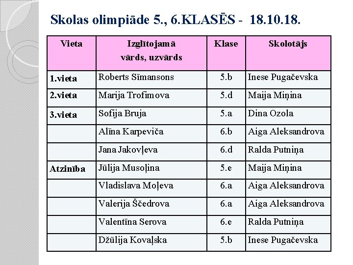 Skolas olimpiāde 5. , 6. KLASĒS - 18. 10. 18. Vieta Izglītojamā vārds, uzvārds