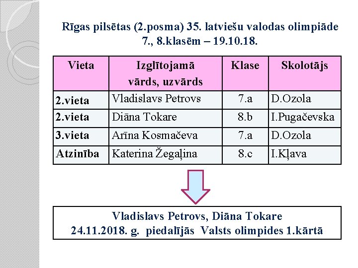 Rīgas pilsētas (2. posma) 35. latviešu valodas olimpiāde 7. , 8. klasēm – 19.