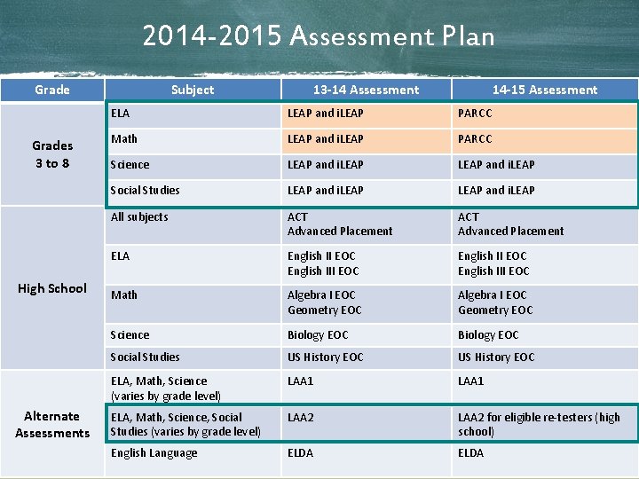 2014 -2015 Assessment Plan Grades 3 to 8 High School Alternate Assessments Subject 13