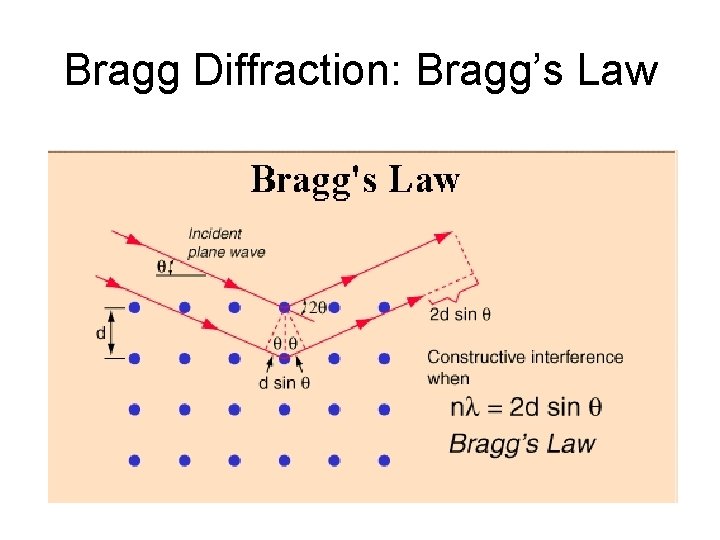 Bragg Diffraction: Bragg’s Law 