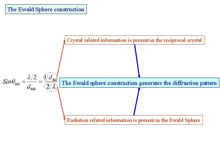 The Ewald Sphere construction Crystal related information is present in the reciprocal crystal The