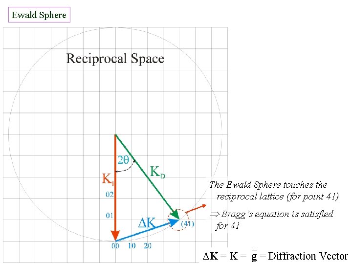 Ewald Sphere The Ewald Sphere touches the reciprocal lattice (for point 41) Bragg’s equation