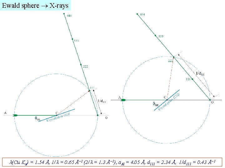 Ewald sphere X-rays (Cu K ) = 1. 54 Å, 1/ = 0. 65