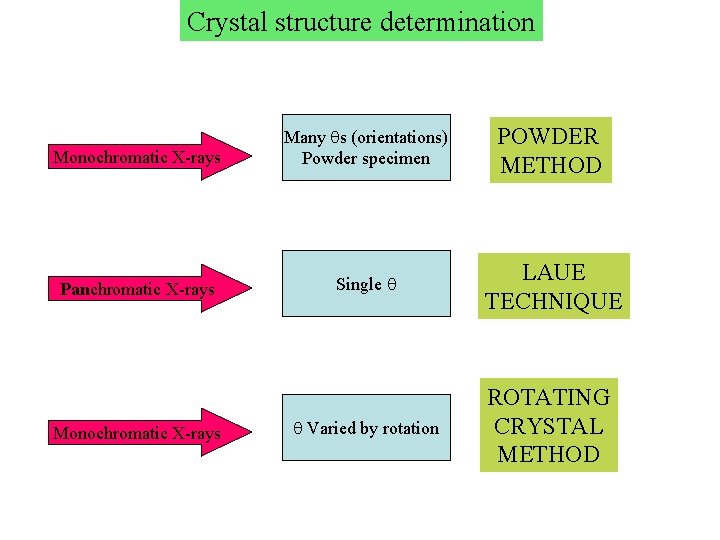 Crystal structure determination Monochromatic X-rays Many s (orientations) Powder specimen POWDER METHOD Panchromatic X-rays