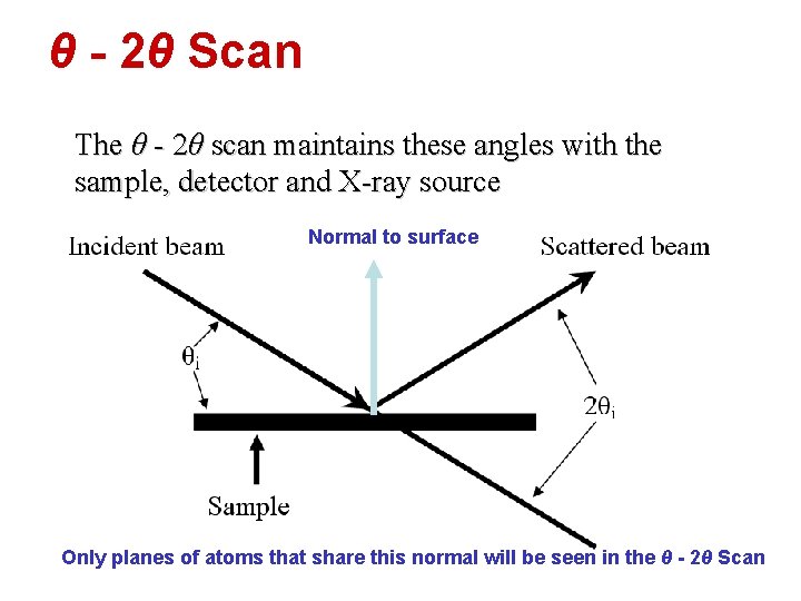 θ - 2θ Scan The θ - 2θ scan maintains these angles with the