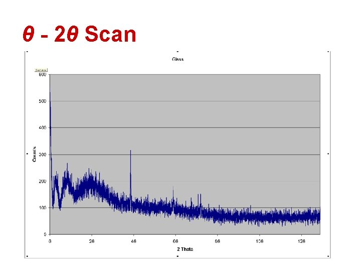 θ - 2θ Scan 