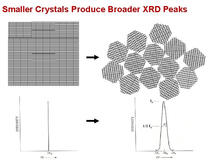 Smaller Crystals Produce Broader XRD Peaks 