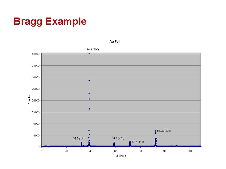 Bragg Example 