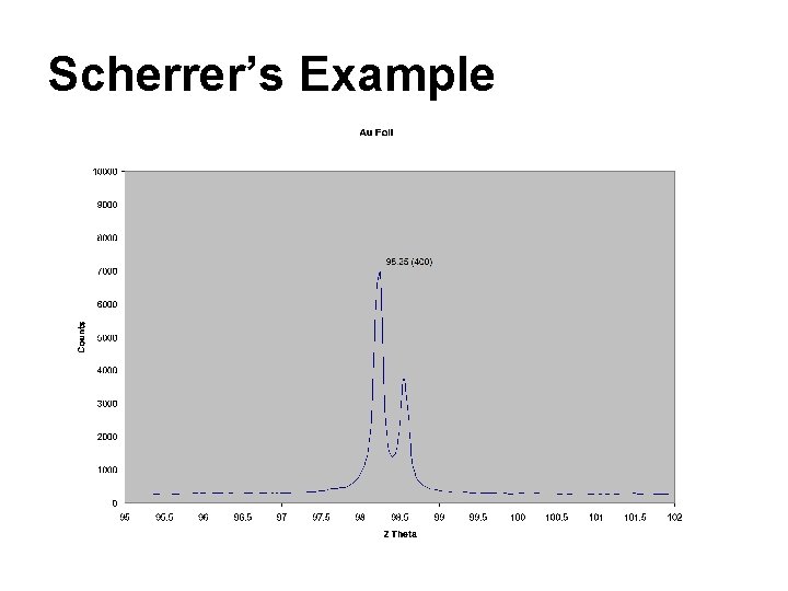 Scherrer’s Example 