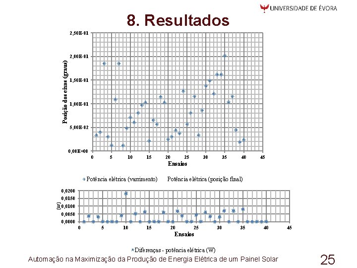 8. Resultados 2, 50 E-01 Posição dos eixos (graus) 2, 00 E-01 1, 50