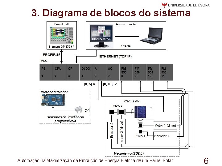 3. Diagrama de blocos do sistema Automação na Maximização da Produção de Energia Elétrica