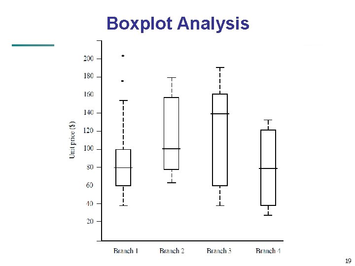 Boxplot Analysis 19 