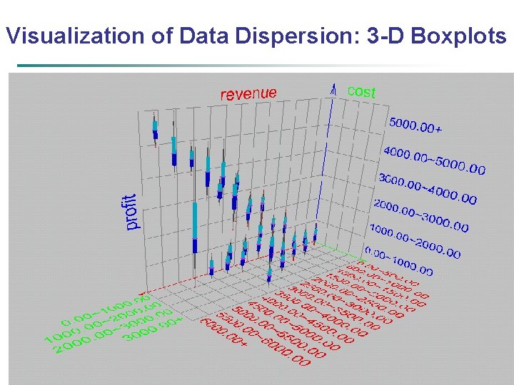 Visualization of Data Dispersion: 3 -D Boxplots June 5, 2021 Data Mining: Concepts and