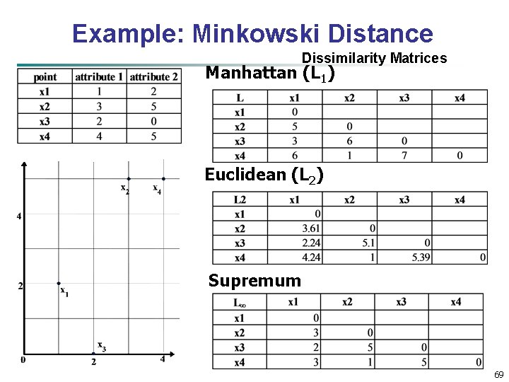 Example: Minkowski Distance Dissimilarity Matrices Manhattan (L 1) Euclidean (L 2) Supremum 69 