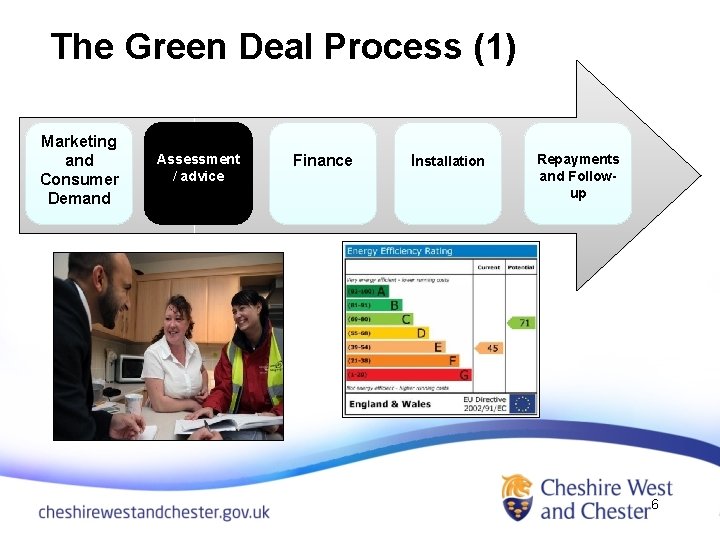 The Green Deal Process (1) Marketing and Consumer Demand Assessment / advice Finance Installation