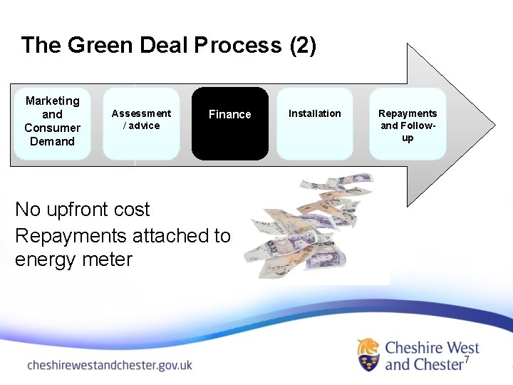The Green Deal Process (2) Marketing and Consumer Demand Assessment / advice Finance Installation