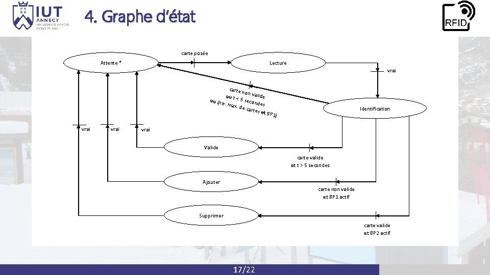 4. Graphe d’état carte posée Attente * Lecture vrai carte non v alide ou